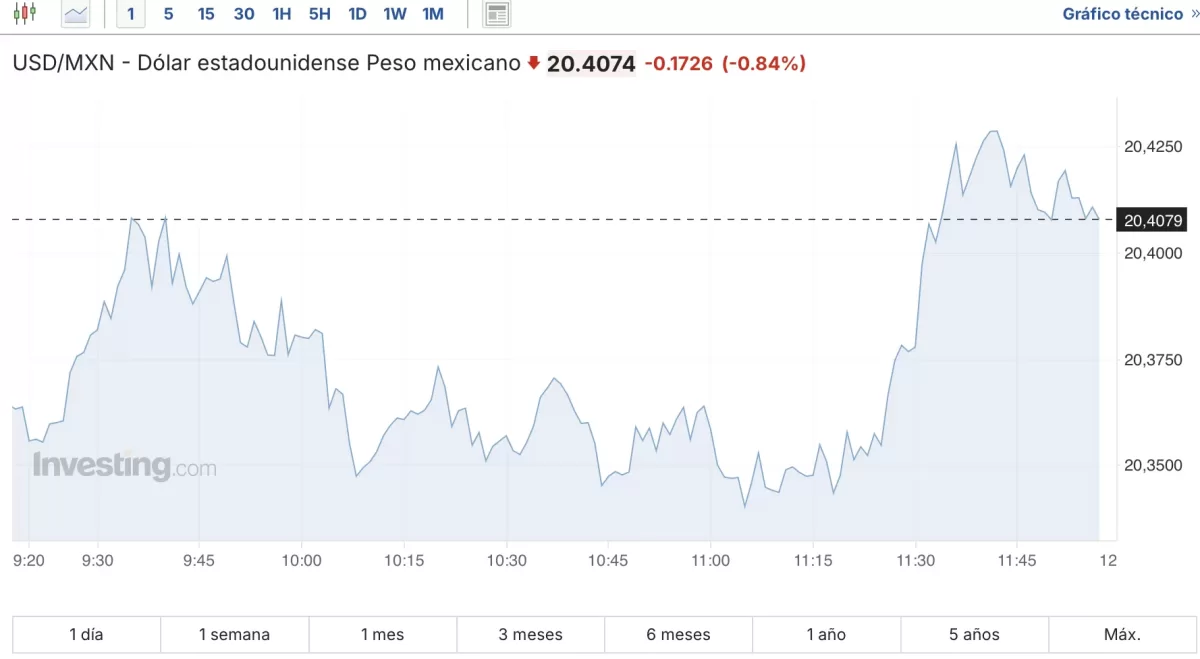 Gráfica del Dólar estadounidense vs Peso mexicano